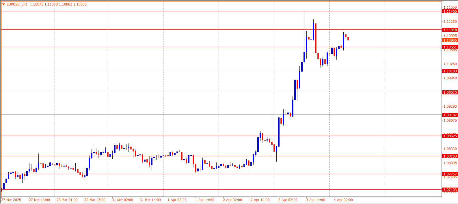 EURUSD